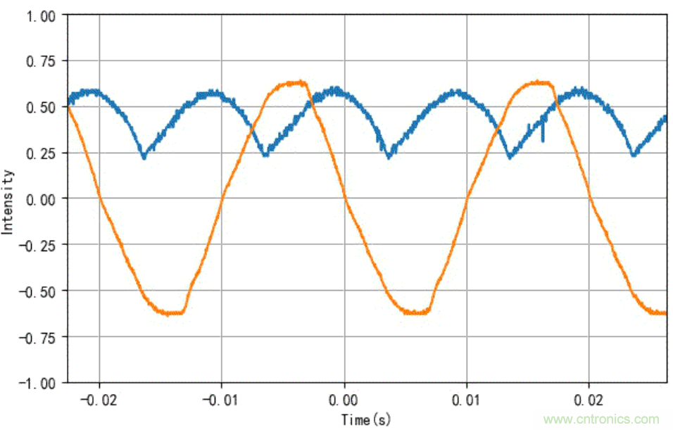電燈泡內通有交流電,為什么看不到燈泡在閃爍?