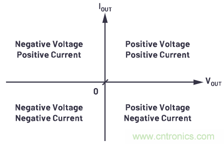 為什么要使用四象限穩壓器?