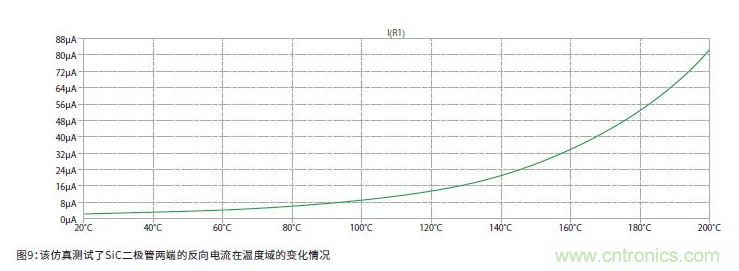 如何有效地檢測Sic MOSFET？