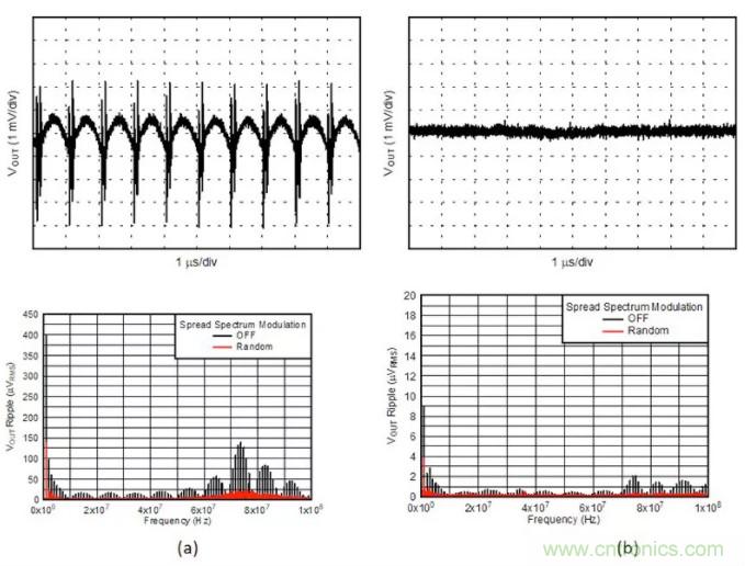 想更大限度地降低噪聲和紋波？選擇低噪聲降壓轉(zhuǎn)換器！