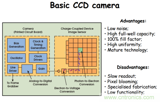 CCD與CMOS的圖像質量應該怎樣權衡？