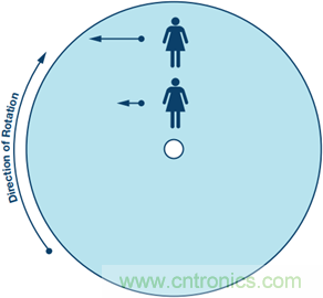 175&deg;C下的MEMS陀螺儀究竟有多精準呢？