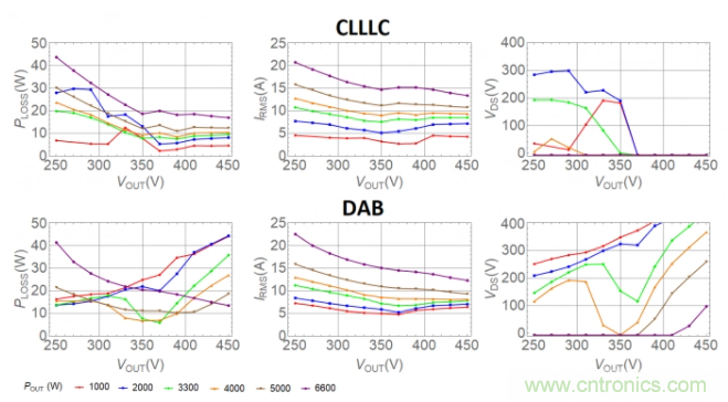 車載充電器OBC選擇DAB還是CLLLC 車載充電器OBC選擇DAB還是CLLLC