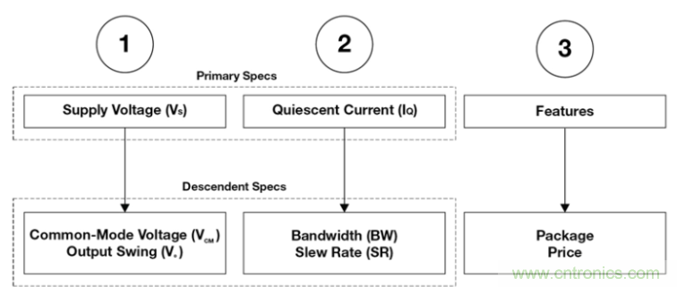 選擇合適的運算放大器需要哪些因素？