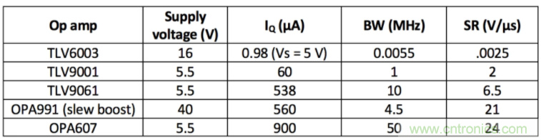 選擇合適的運算放大器需要哪些因素？