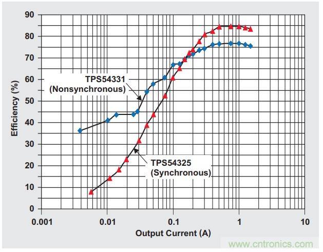 基于DC-DC轉(zhuǎn)換器的選型及設計詳細指南（二）