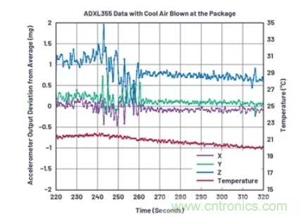 化&ldquo;壓力&rdquo;為&ldquo;動(dòng)力&rdquo;，這款加速度計(jì)在嚴(yán)苛環(huán)境下依舊出色！