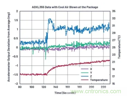 化&ldquo;壓力&rdquo;為&ldquo;動(dòng)力&rdquo;，這款加速度計(jì)在嚴(yán)苛環(huán)境下依舊出色！