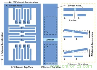 化&ldquo;壓力&rdquo;為&ldquo;動(dòng)力&rdquo;，這款加速度計(jì)在嚴(yán)苛環(huán)境下依舊出色！