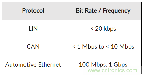 如何給汽車電子系統(tǒng)選擇合適的保護(hù)器件？