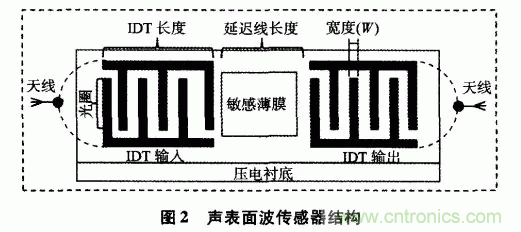 如何看懂聲表面波（SAW）技術傳感器？
