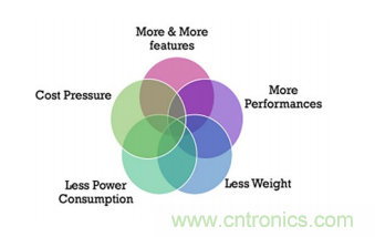 一體化封裝的高級系統讓射頻直接轉換成為可能 一體化封裝的高級系統讓射頻直接轉換成為可能