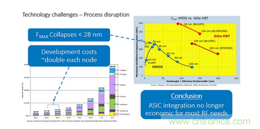 一體化封裝的高級系統讓射頻直接轉換成為可能 一體化封裝的高級系統讓射頻直接轉換成為可能