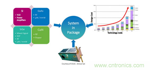 一體化封裝的高級系統讓射頻直接轉換成為可能 一體化封裝的高級系統讓射頻直接轉換成為可能