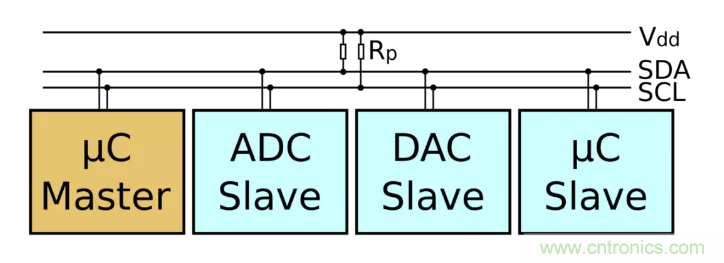 IIC為何需要用開漏輸出和上拉電阻？