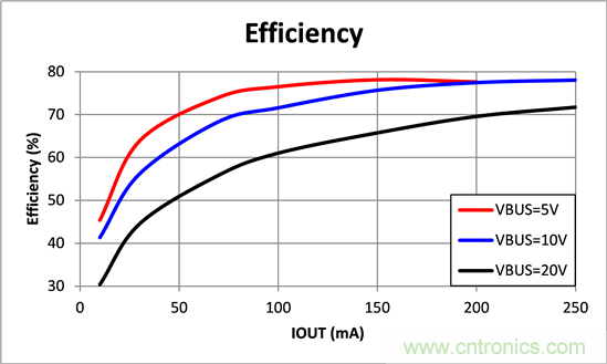 寬輸入電壓、高效率、5V&250mA輸出反激變流器設(shè)計(jì)
