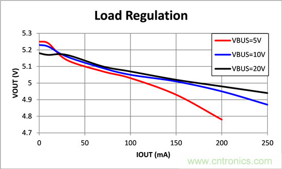寬輸入電壓、高效率、5V&250mA輸出反激變流器設(shè)計(jì)