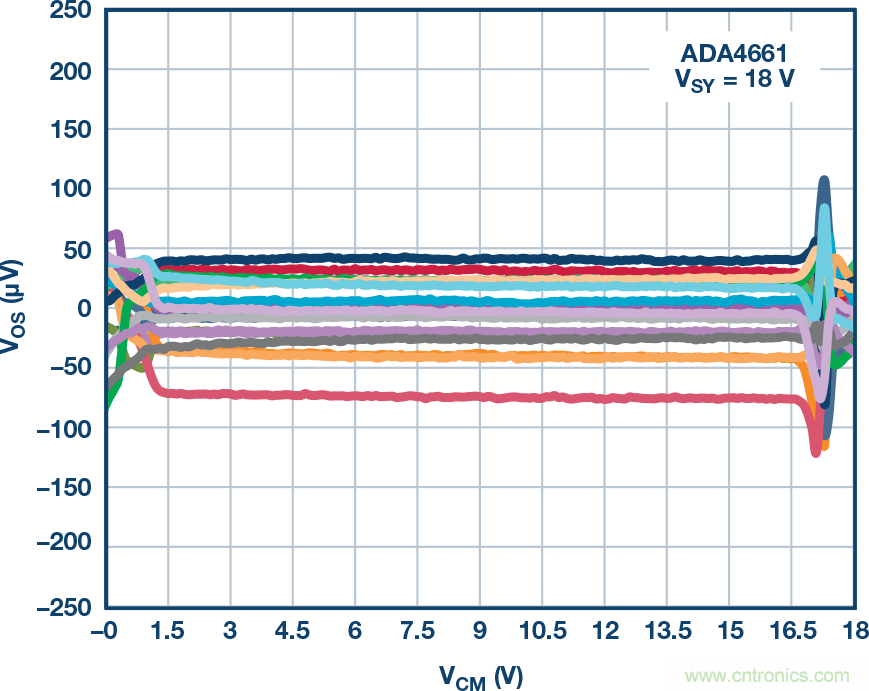 給精密傳感器模擬前端設(shè)計信號調(diào)理模塊,需要跨軌傳輸?