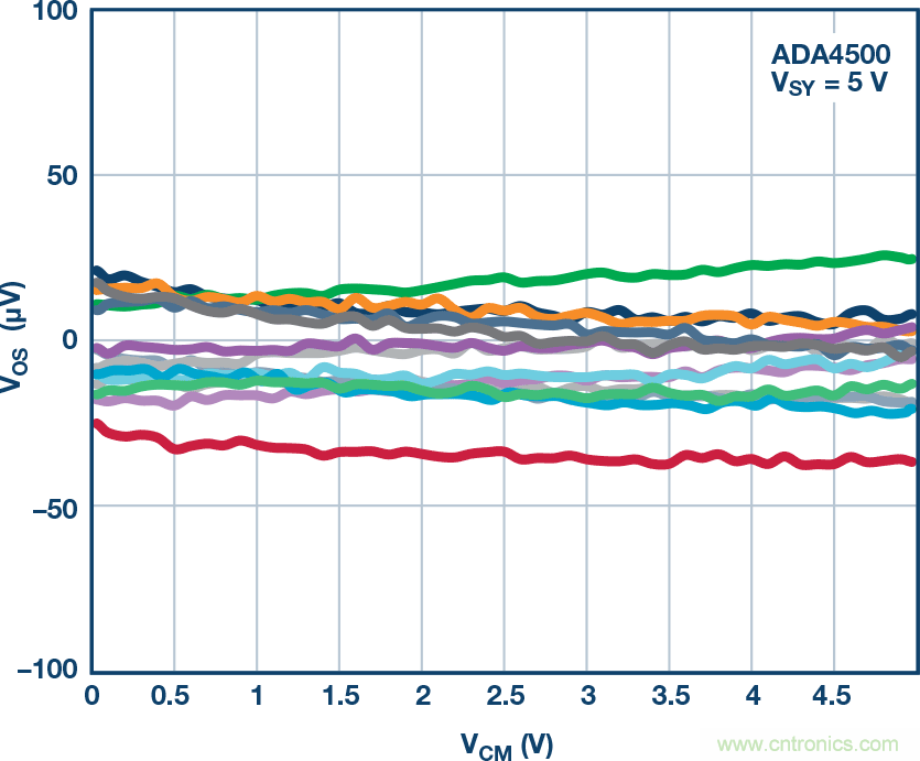 給精密傳感器模擬前端設(shè)計信號調(diào)理模塊,需要跨軌傳輸?