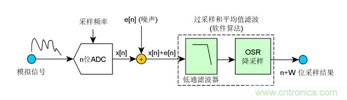 如何實現單片機內置ADC高分辨率采樣? 如何實現單片機內置ADC高分辨率采樣?