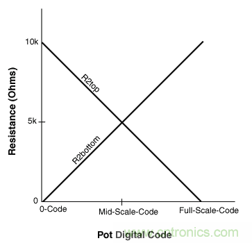如何提高數(shù)字電位器的帶寬？