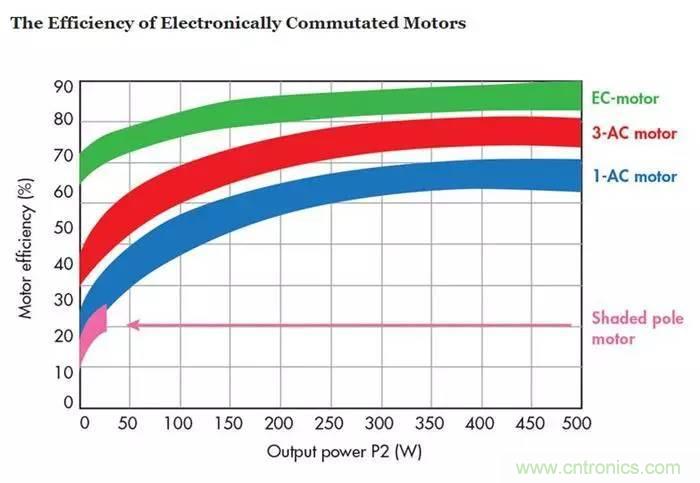 如何區(qū)分直流電機/交流電機及電子整流電機? 如何區(qū)分直流電機/交流電機及電子整流電機?