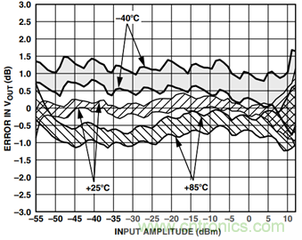 如何輕松改善均方根射頻功率檢波器的測量精度?