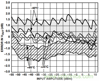 如何輕松改善均方根射頻功率檢波器的測量精度?