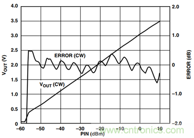 如何輕松改善均方根射頻功率檢波器的測量精度?