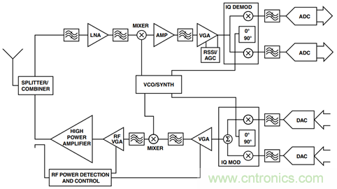 如何輕松改善均方根射頻功率檢波器的測量精度?