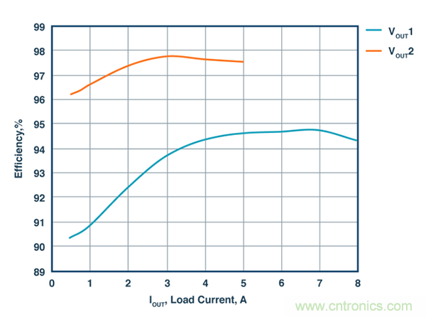 這款能調(diào)節(jié)開(kāi)關(guān) MOSFET的柵極電壓降低功耗的控制器，你值得擁有
