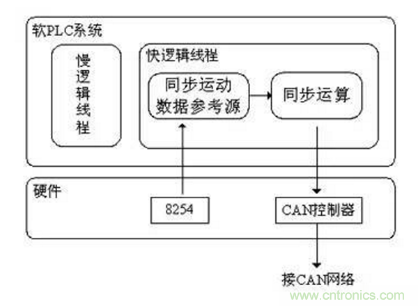 如何實現多伺服電機同步控制? 如何實現多伺服電機同步控制?