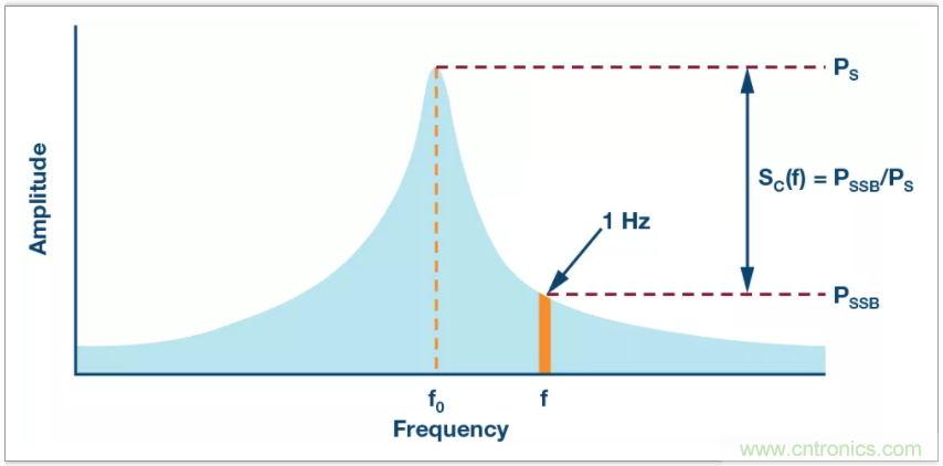 從電路的構建模塊到器件選擇,PLL的基本原理你參透了嗎?