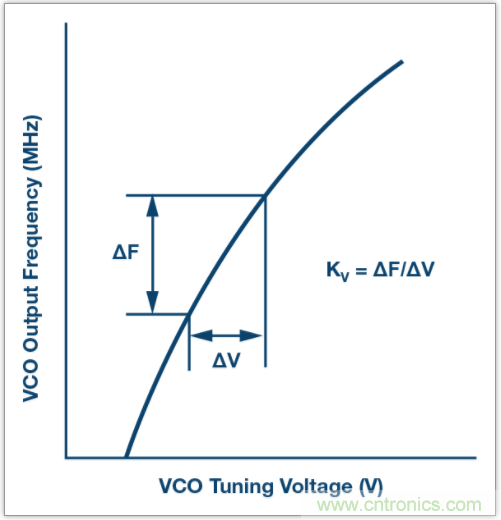 從電路的構建模塊到器件選擇,PLL的基本原理你參透了嗎?