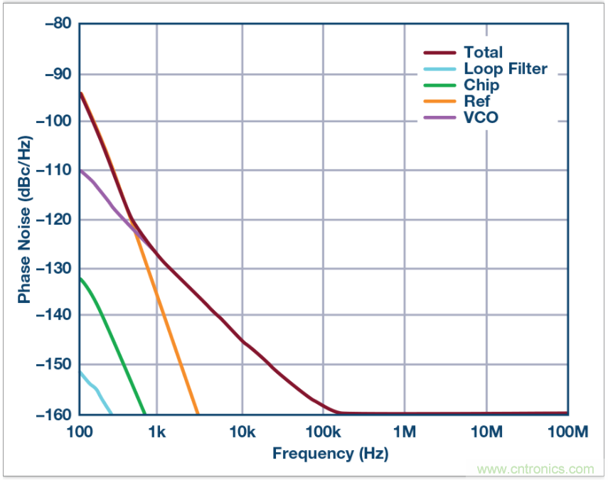 從電路的構建模塊到器件選擇,PLL的基本原理你參透了嗎?