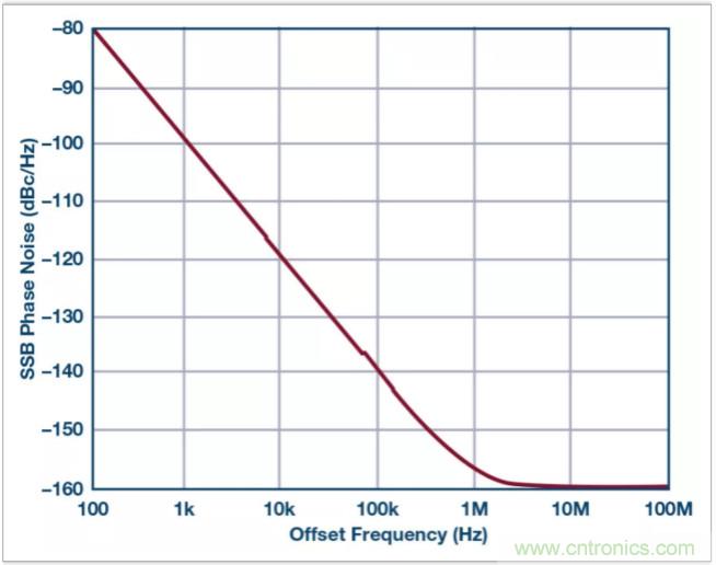 從電路的構建模塊到器件選擇,PLL的基本原理你參透了嗎?