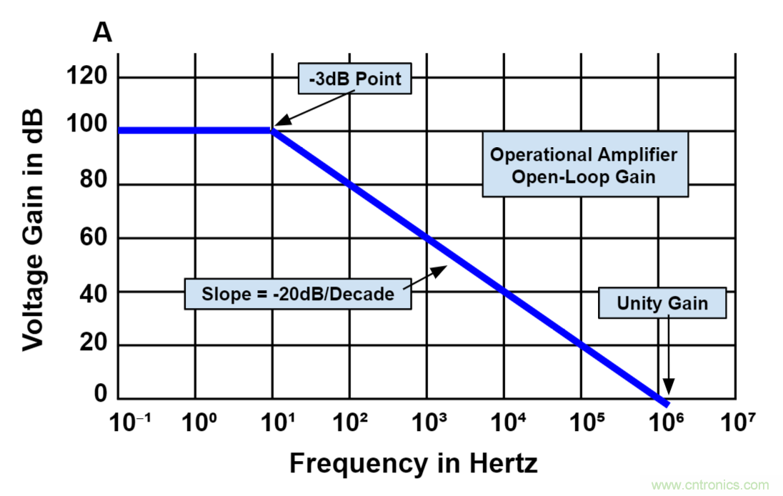 什么是運算放大器?及運算放大器的分類、關鍵特性和參數