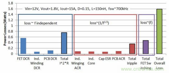 分析和仿真PCB交流電阻損耗，優(yōu)化DrMOS核心電壓