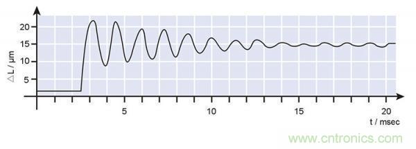 壓電陶瓷的諧振頻率、階躍時(shí)間及動(dòng)態(tài)力