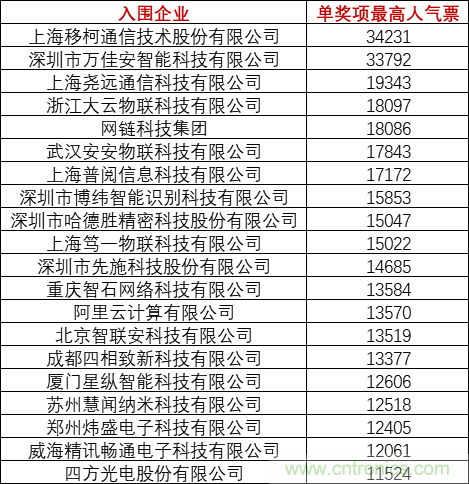重磅！IOTE國際物聯(lián)網(wǎng)展（上海站）&mdash;2020物聯(lián)之星中國物聯(lián)網(wǎng)行業(yè)年度評選獲獎名單正式公布