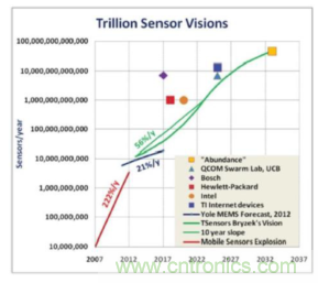 安森美的射頻技術和持續能量采集器結合,用于填補智能傳感器所產生的能源需求缺口 安森美的射頻技術和持續能量采集器結合,用于填補智能傳感器所產生的能源需求缺口