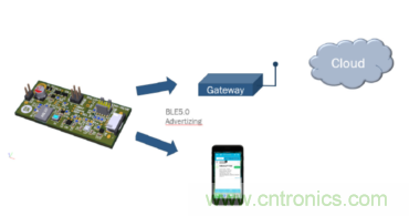 安森美的射頻技術和持續能量采集器結合,用于填補智能傳感器所產生的能源需求缺口 安森美的射頻技術和持續能量采集器結合,用于填補智能傳感器所產生的能源需求缺口
