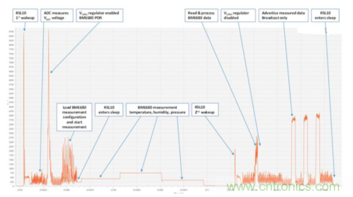 安森美的射頻技術和持續能量采集器結合,用于填補智能傳感器所產生的能源需求缺口 安森美的射頻技術和持續能量采集器結合,用于填補智能傳感器所產生的能源需求缺口