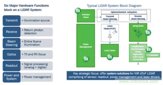 為什么在汽車激光雷達應用中采用硅光電倍增管傳感器?