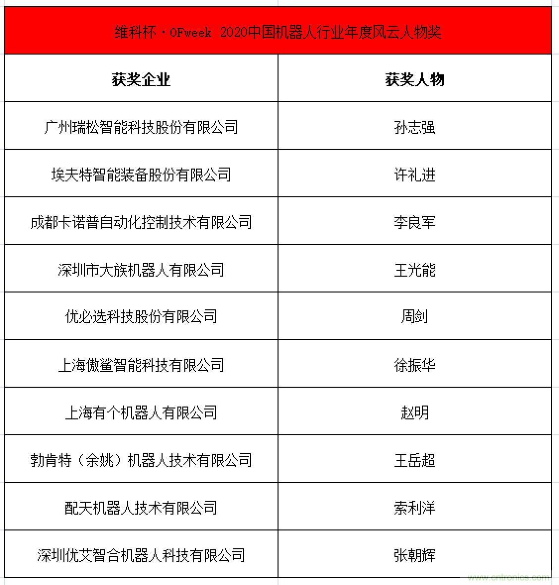 OFweek 2021中國機器人產業大會“維科杯”獲獎名單揭曉! OFweek 2021中國機器人產業大會“維科杯”獲獎名單揭曉!