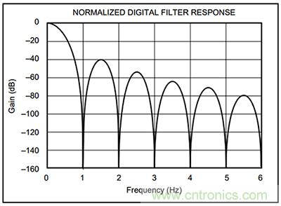 可穿戴醫療設備模擬前端電路設計該選擇模擬濾波器還是FIR濾波器？