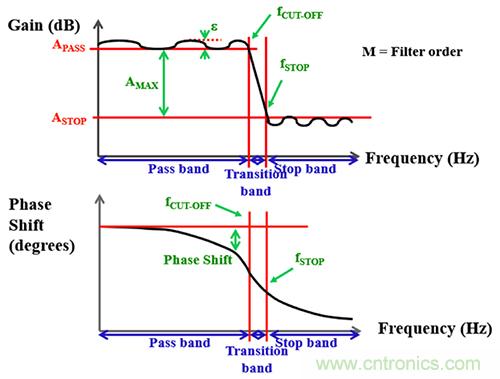 可穿戴醫療設備模擬前端電路設計該選擇模擬濾波器還是FIR濾波器？