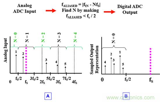 可穿戴醫療設備模擬前端電路設計該選擇模擬濾波器還是FIR濾波器？
