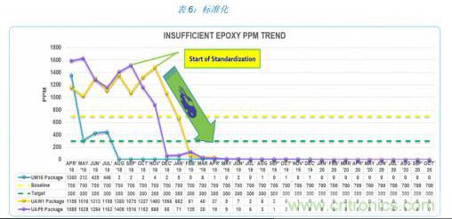 如何降低 UM16 汽車芯片環氧膠覆蓋不良率 PPM? 如何降低 UM16 汽車芯片環氧膠覆蓋不良率 PPM?