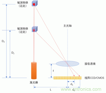 單線激光雷達原理揭秘:三角測距 VS ToF測距 單線激光雷達原理揭秘:三角測距 VS ToF測距